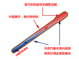 九、熱管冷卻技術